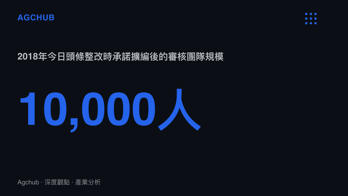 今日頭條2018年整改時承諾將內容審核團隊由4,000人擴編至10,000人