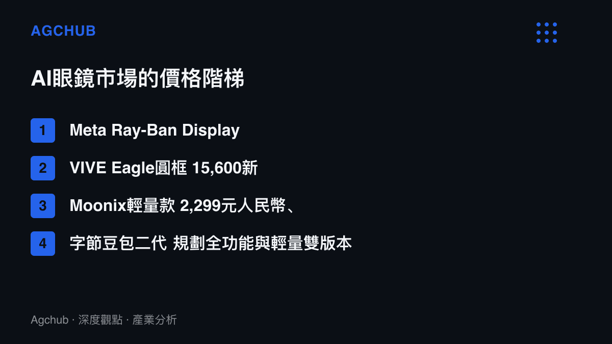 清單圖卡呈現AI眼鏡市場的價格階梯，從799美元的Meta Ray-Ban Display、15,600新臺幣的VIVE Eagle圓框，到2,299元人民幣的Moonix輕量款與字節規劃中的雙版本