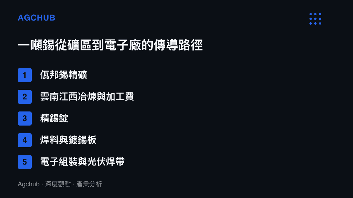 清單圖卡呈現錫從佤邦精礦經冶煉加工、精錫、焊料到電子組裝與光伏焊帶的五段傳導路徑