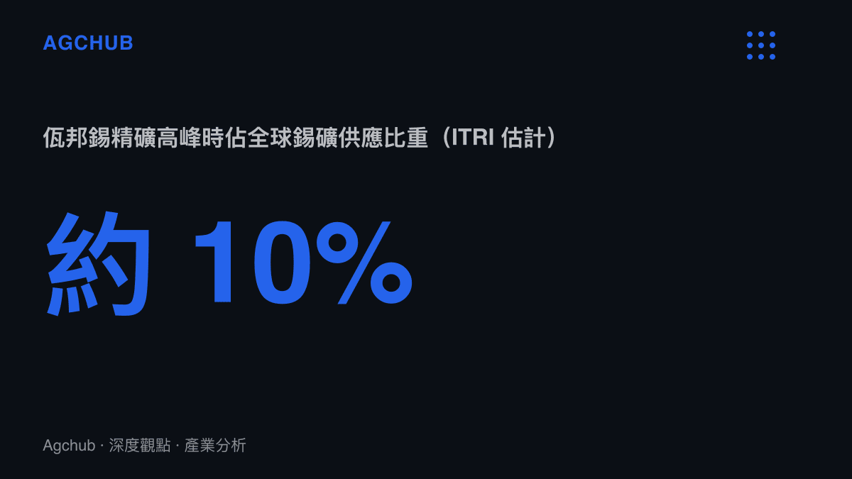 統計圖卡呈現佤邦錫精礦產量高峯時約佔全球錫礦供應一成的比重
