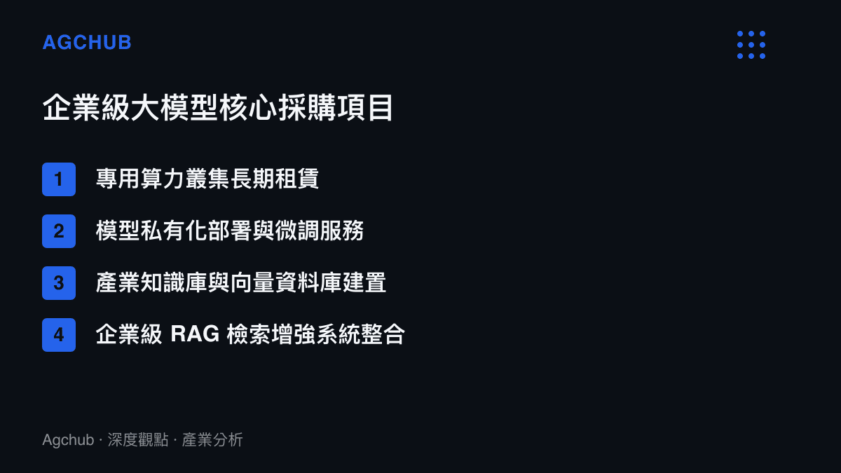 企業導入人工智慧時常見的四項核心採購項目，包含算力租賃與模型微調