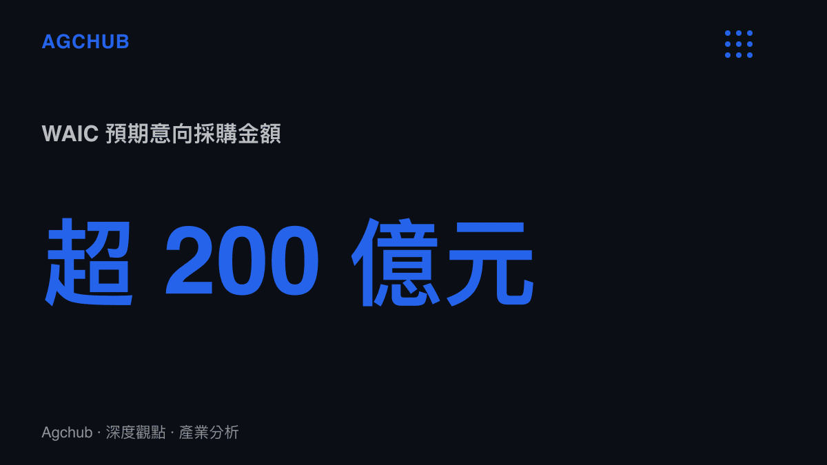 本屆世界人工智慧大會預期將達成超過兩百億元人民幣的意向採購金額