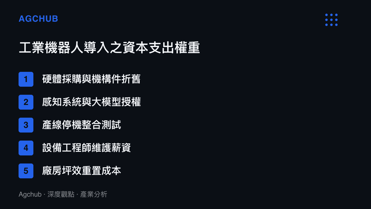 清單圖卡列舉工業機器人導入時包含硬體折舊、軟體授權與廠房坪效等五大資本支出權重項目