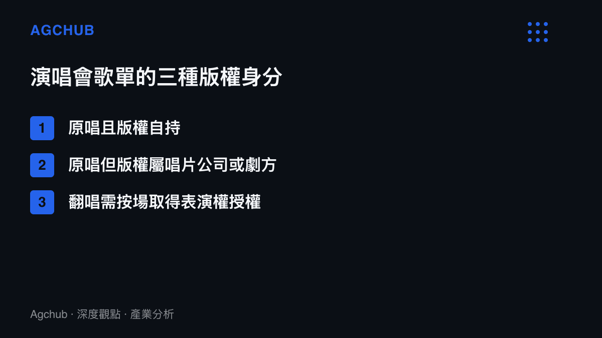 清單圖列出演唱會歌單的三種版權身分，區分原唱且版權自持、原唱但版權屬唱片公司或劇方、以及翻唱需按場取得表演權授權