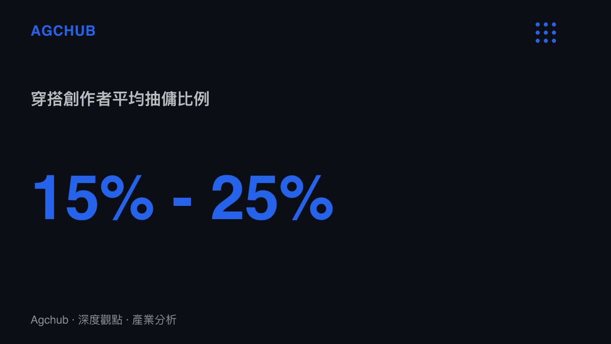統計圖卡呈現短影音平臺服飾帶貨創作者的成交金額抽傭比例區間為百分之十五至百分之二十五