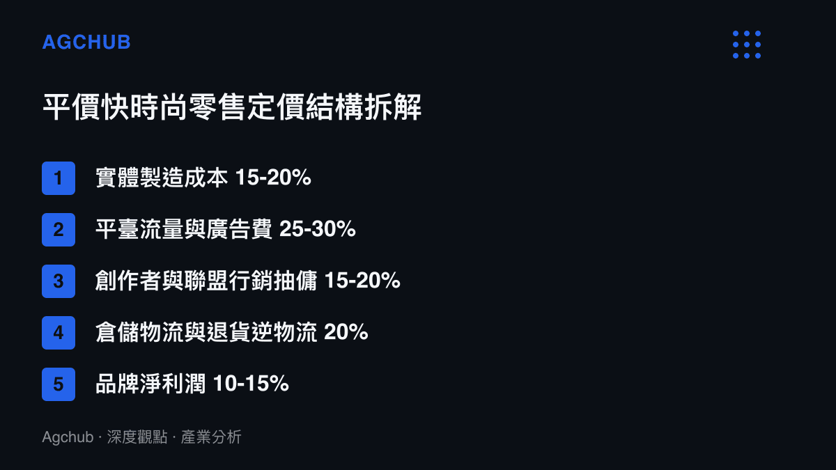 清單圖卡拆解平價快時尚服飾零售終端定價的五大成本結構比例分配