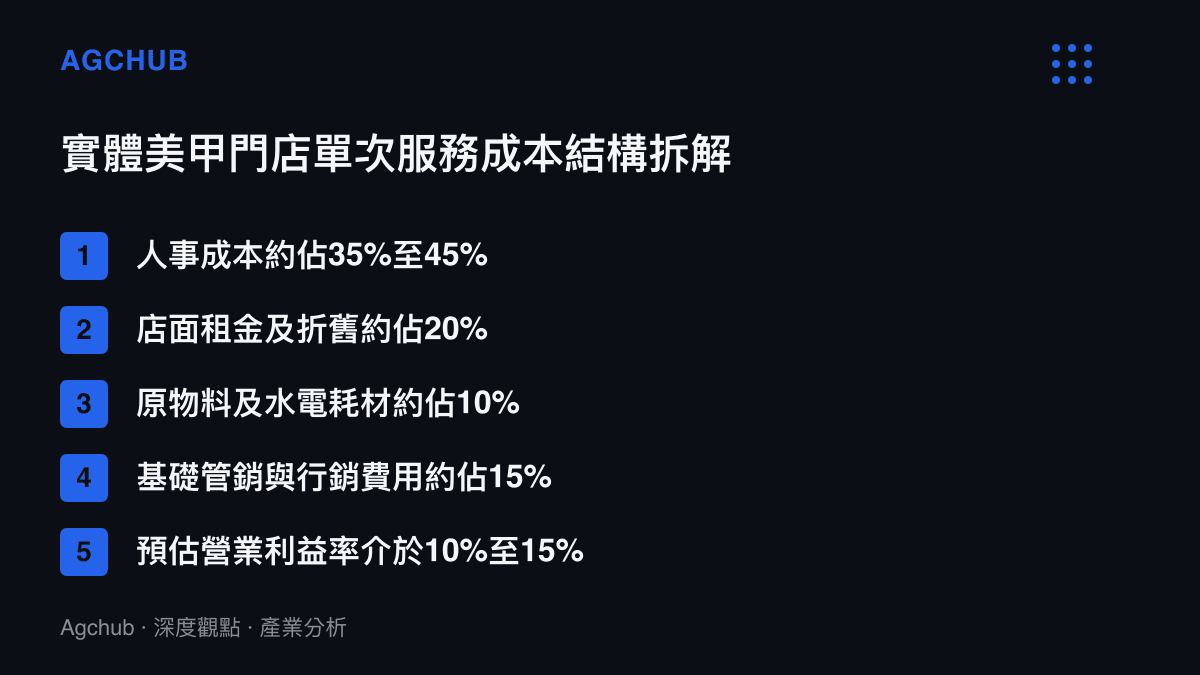 實體美甲門店單次服務的成本結構分析，包含人事租金與原物料等各項目的百分比佔比
