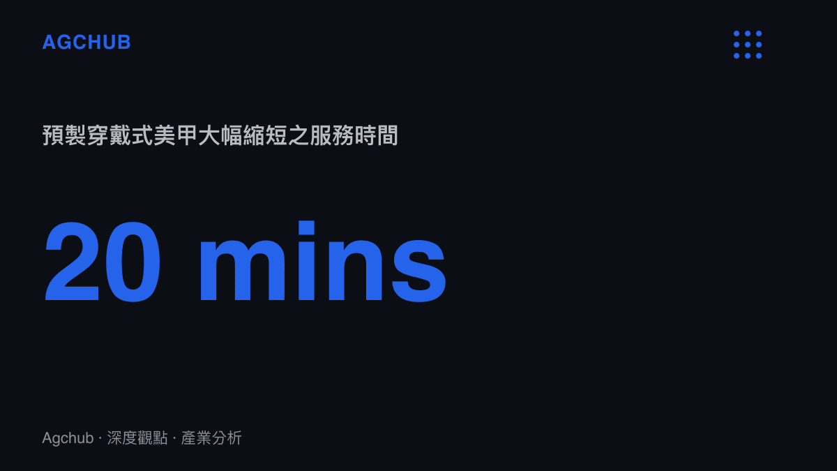 統計數據顯示採用預製穿戴式美甲可將門店服務時間從九十分鐘縮短至二十分鐘