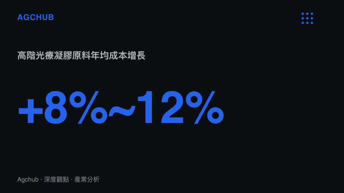 統計數據呈現高階光療凝膠關鍵原料過去三年的年均成本增長率介於百分之八至十二之間