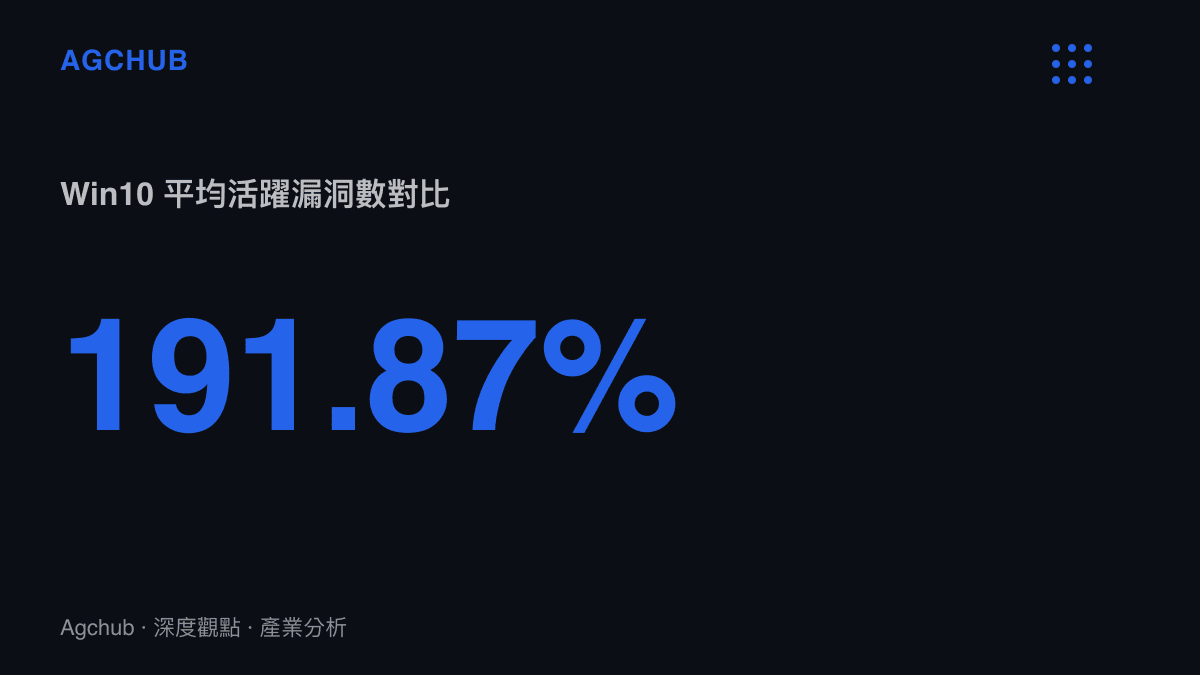 統計數據呈現 Lansweeper 報告指出 Win10 平均活躍漏洞數較 Win11 多出百分之 191.87