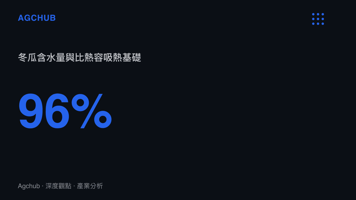 統計圖卡呈現冬瓜含水量高達百分之九十六，說明其作為吸熱資產的物理基礎