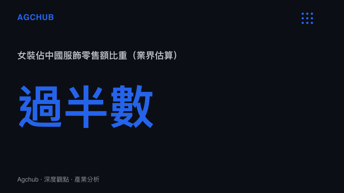 女裝佔中國服飾零售額比重過半數的統計圖卡