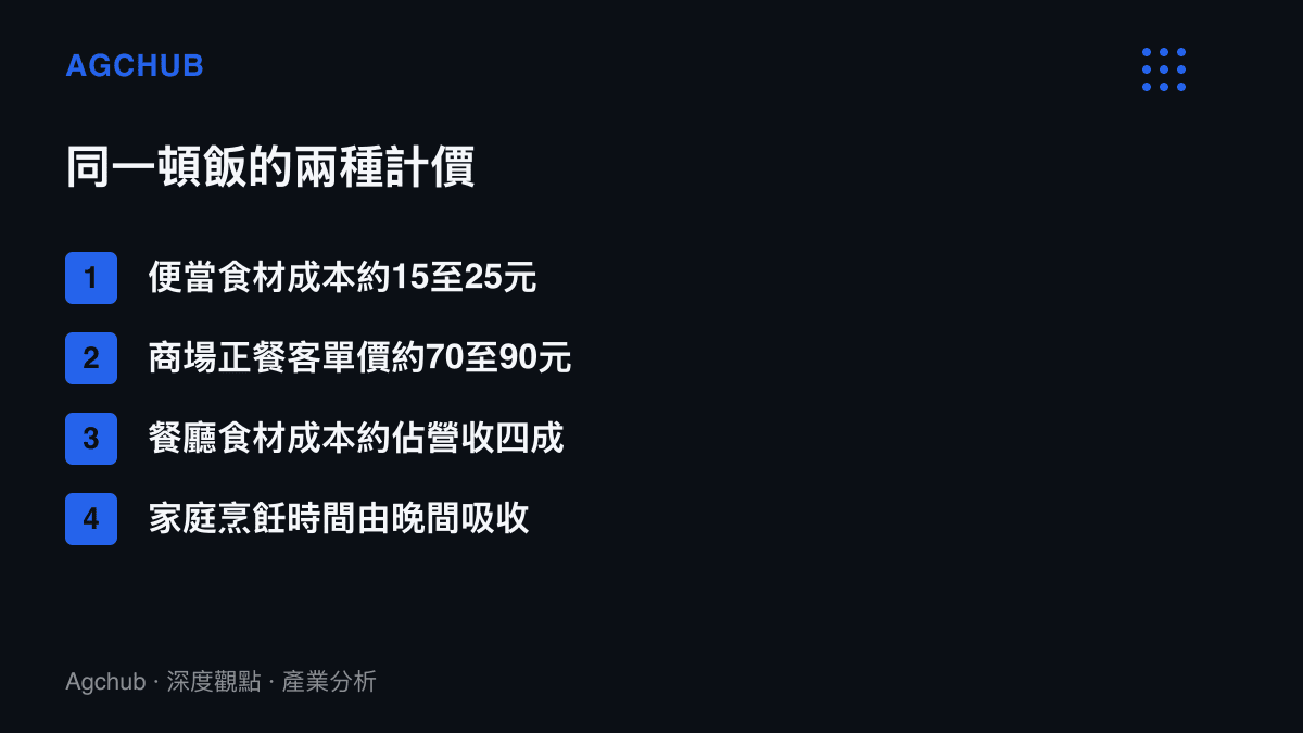清單圖卡對照家庭便當與商場正餐的計價差異，列出便當食材成本約15至25元、正餐客單價約70至90元、餐廳食材成本約佔營收四成，以及家庭烹飪時間歸入晚間時段