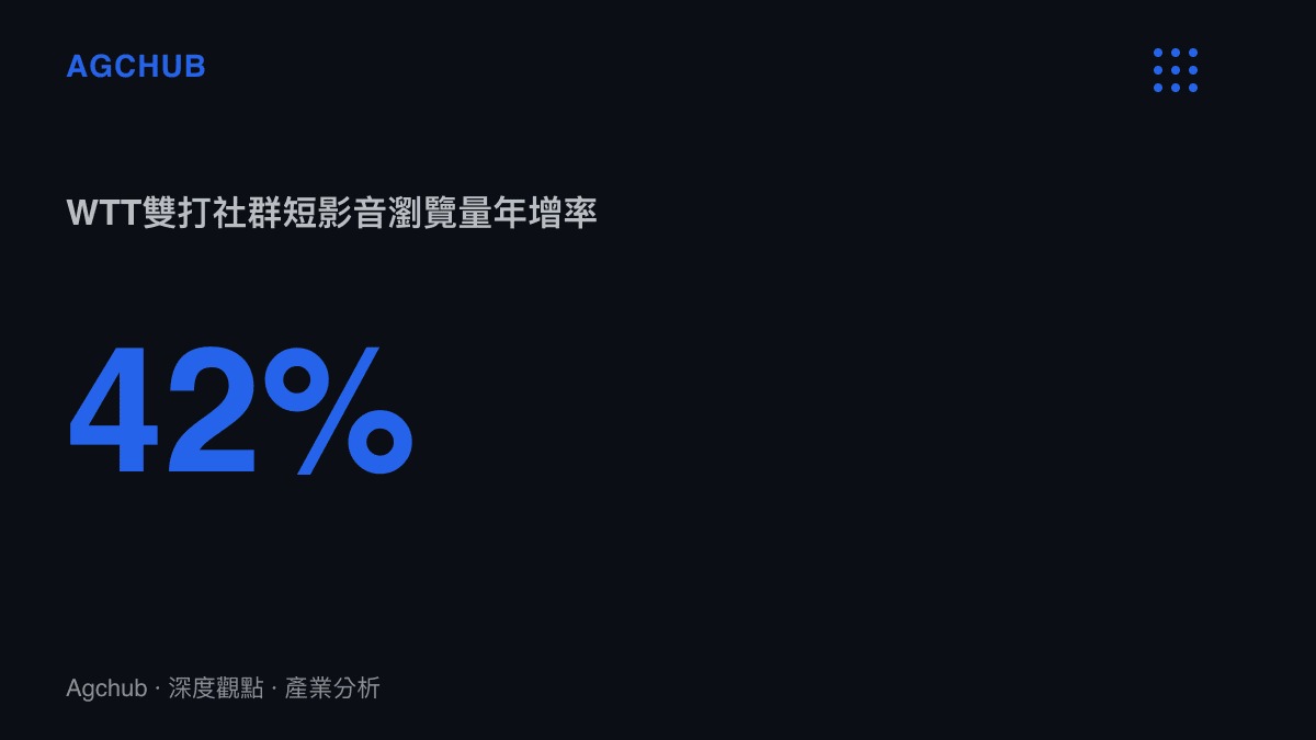 統計圖卡呈現WTT雙打項目社羣媒體短影音瀏覽量較前一賽季增長百分之四十二的數據
