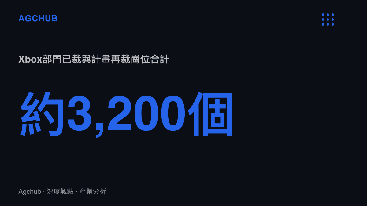 統計圖卡呈現Xbox部門在2026財年已裁撤約1,600個職位、當前財年計畫再裁約1,600個，兩輪合計約3,200個崗位進入緊縮範圍