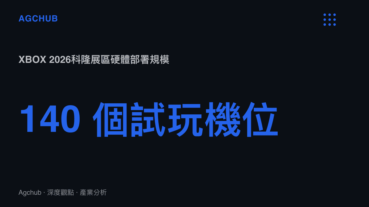 統計圖卡呈現XBOX在2026科隆遊戲展設置高達140個試玩機位的硬體部署規模
