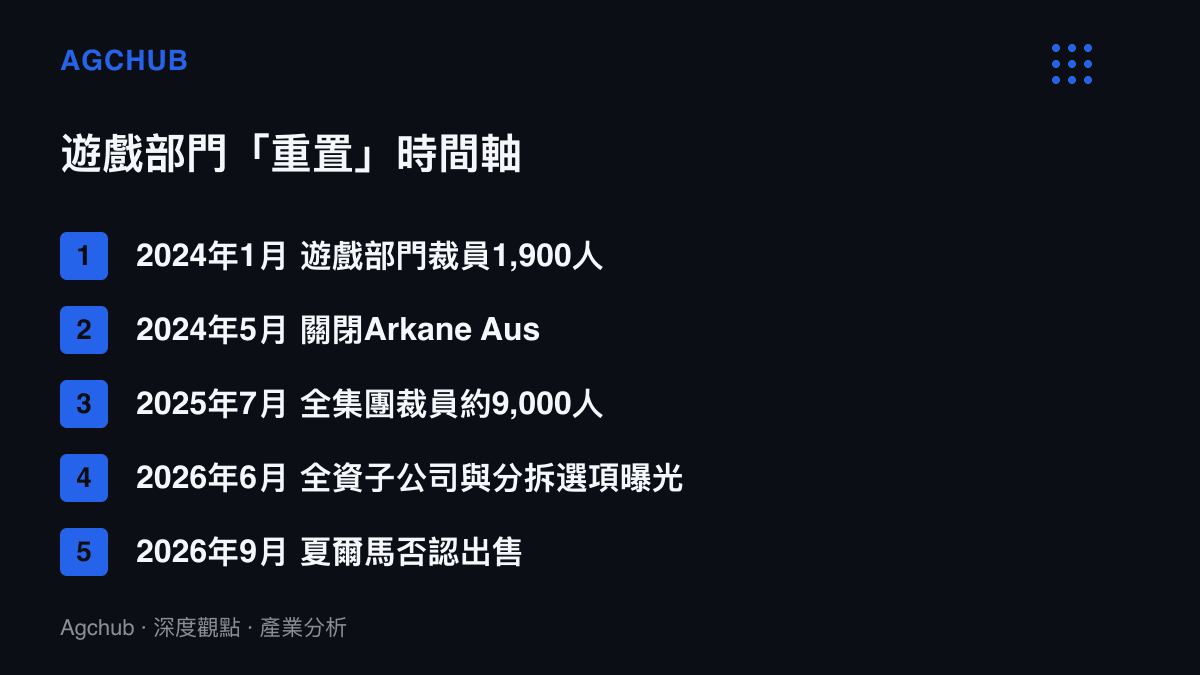 清單圖卡依時間先後列出微軟遊戲部門自2024年起的多輪裁員、工作室關閉與專案取消，直到2026年執行長否認出售傳聞的完整時間軸
