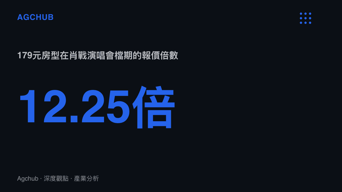 統計圖卡呈現179元人民幣房型在演唱會檔期漲至2,193元，等於平日價格的12.25倍