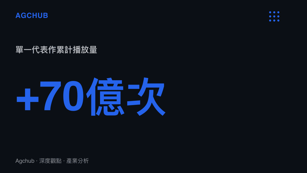 統計數據呈現該演員代表作累計播放量突破七十億次，反映極高的使用者觸及規模
