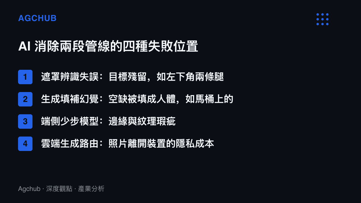 AI消除兩段式管線的四種失敗位置：遮罩漏抓造成目標殘留、生成模型在空缺處填出人形幻覺、端側少步模型留下邊緣瑕疵、雲端路由讓照片離開裝置