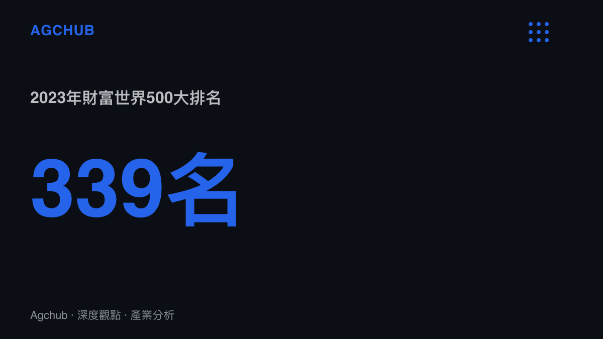 統計圖卡呈現小米在2023年財富世界500大榜單中位列第339名，較前一年度下滑超過七十個位次