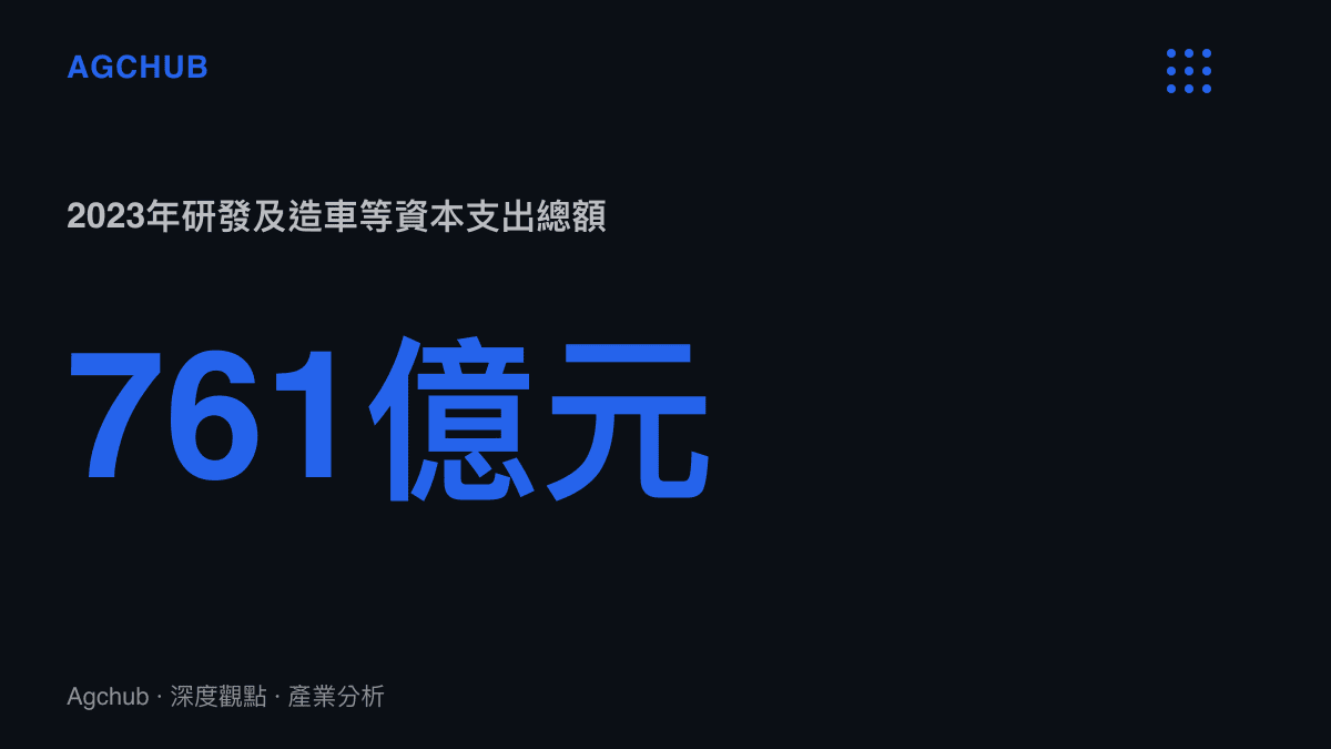 統計圖卡呈現小米集團2023年包含研發投入與新業務擴張在內的總支出達到761億人民幣