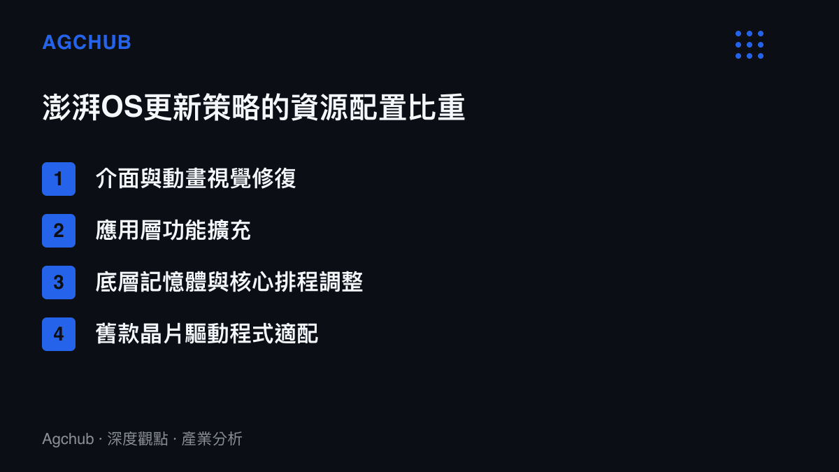 清單圖卡呈現澎湃OS在系統更新時的資源配置比重，多數資源集中於介面與動畫視覺修復