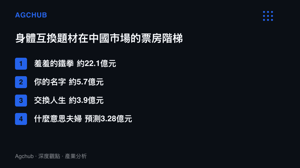身體互換題材電影在中國市場的票房由高到低排列，依序為羞羞的鐵拳約22.1億元、你的名字約5.7億元、交換人生約3.9億元，以及預測3.28億元的什麼意思夫婦