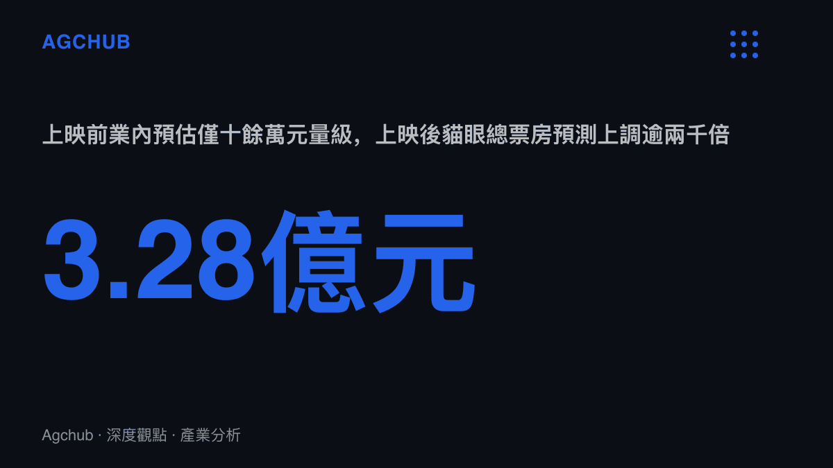 貓眼專業版將《什麼意思夫婦》總票房預測上調至3.28億元，與上映前業內十餘萬元量級的預估形成超過兩千倍的落差