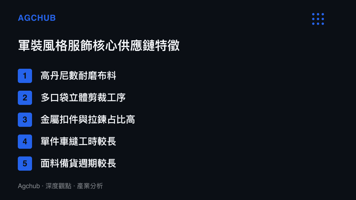 清單圖卡列舉軍裝風格服飾在供應鏈中的五項核心特徵，包含高丹尼數耐磨布料、多口袋立體剪裁工序、金屬扣件與拉鍊佔比高、單件車縫工時較長以及面料備貨週期較長