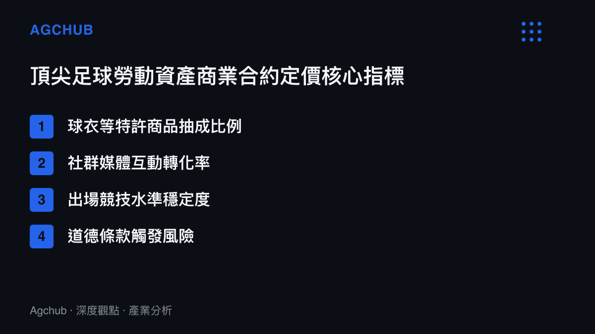 清單圖卡列出頂尖足球勞動資產商業合約的四大定價核心指標