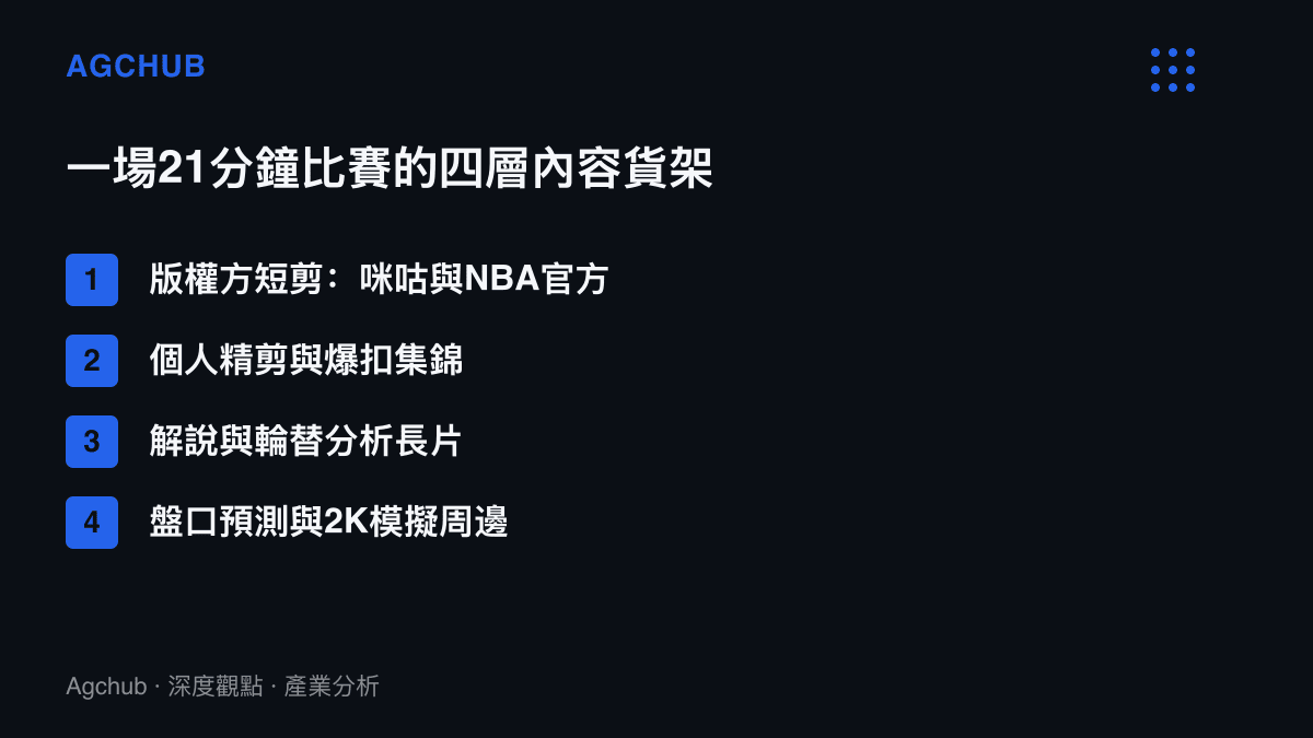 清單圖卡列出同一場楊瀚森季前賽被加工成的四類內容：版權方短剪、個人精剪集錦、解說分析長片與盤口預測及遊戲模擬周邊