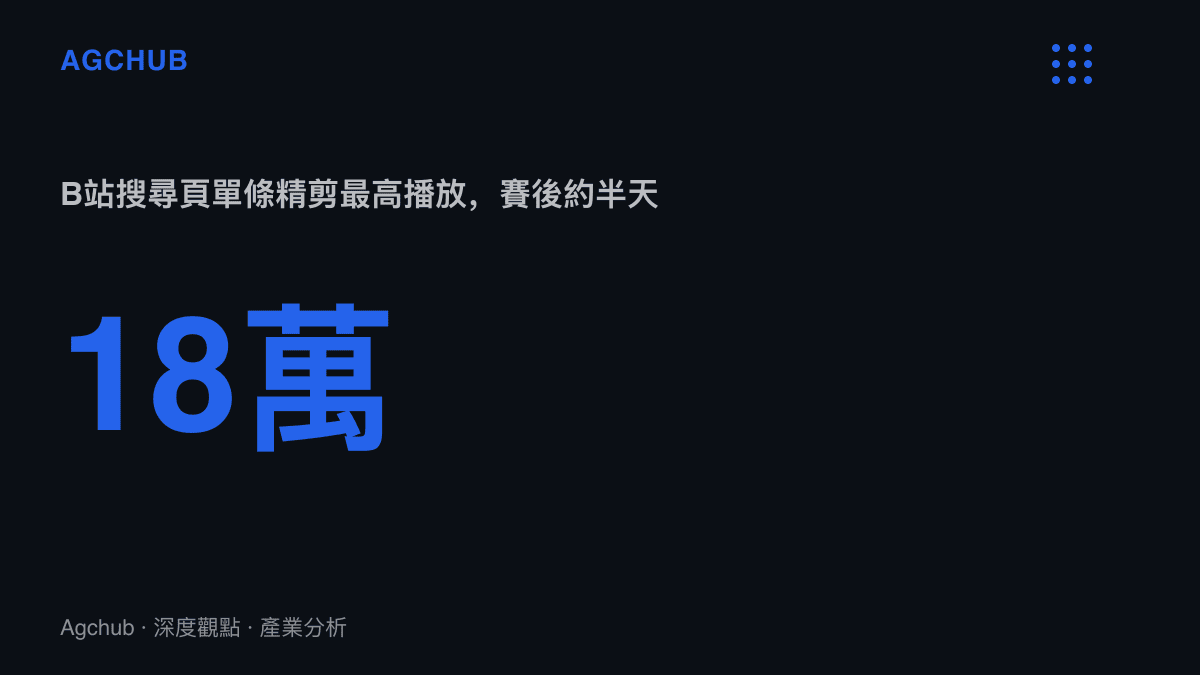 統計圖卡呈現B站搜尋頁上單條楊瀚森季前賽精剪影片在賽後約半天內累積18萬播放
