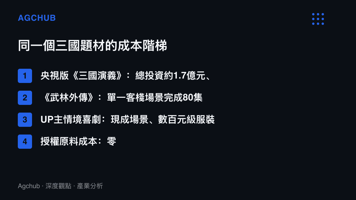 清單圖卡比較三國與古裝喜劇題材從央視大劇到個人創作者的四級成本落差