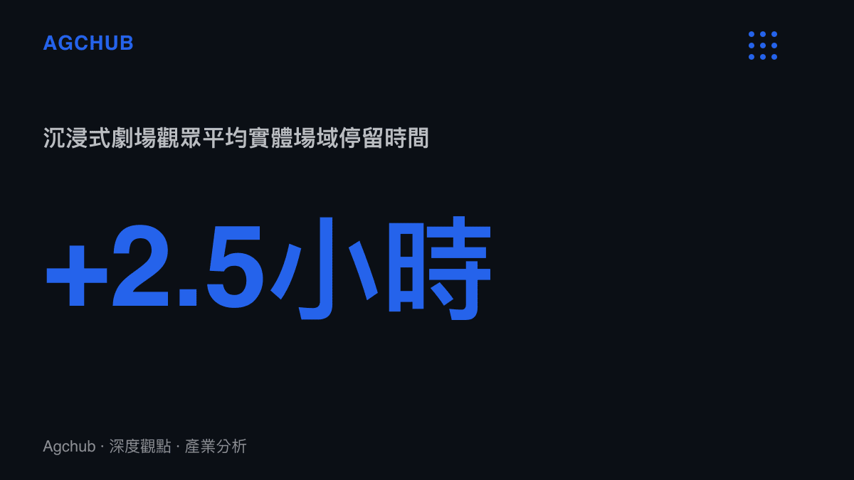 統計圖卡顯示參與沉浸式劇場的觀眾，其平均實體停留時間超過兩點五小時，遠高於傳統零售場域的停留時間