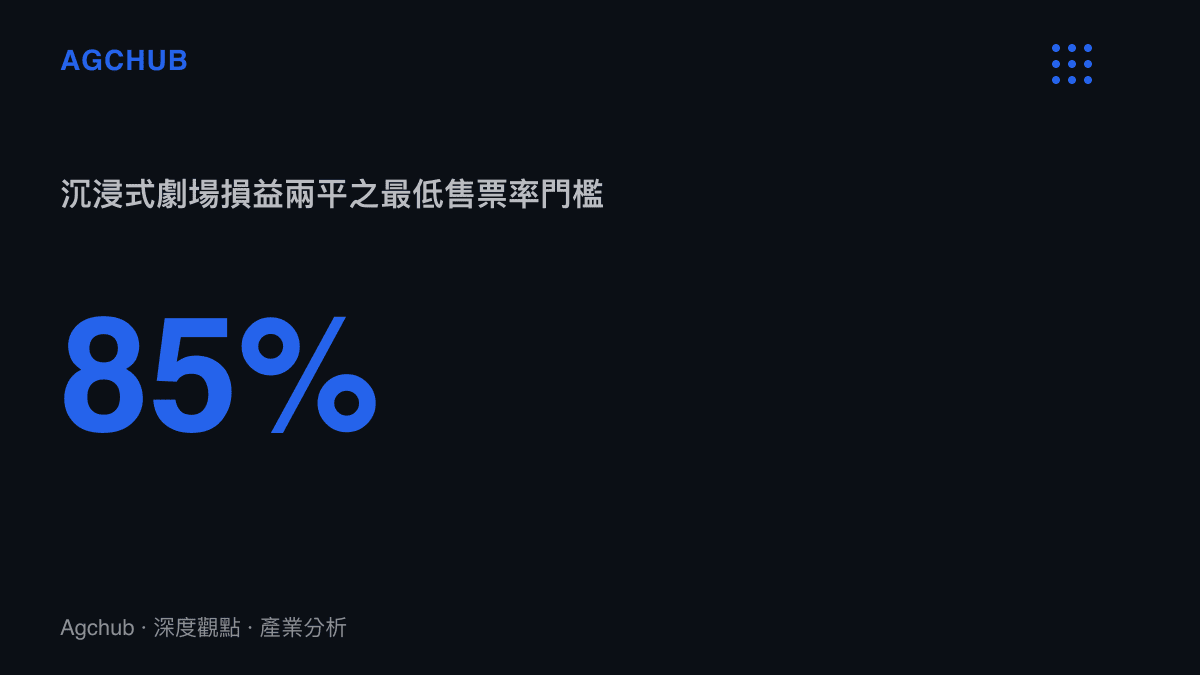 統計圖卡呈現沉浸式劇場專案在固定成本壓力下，平均需要達到百分之八十五的售票率才能跨越現金流損益兩平點