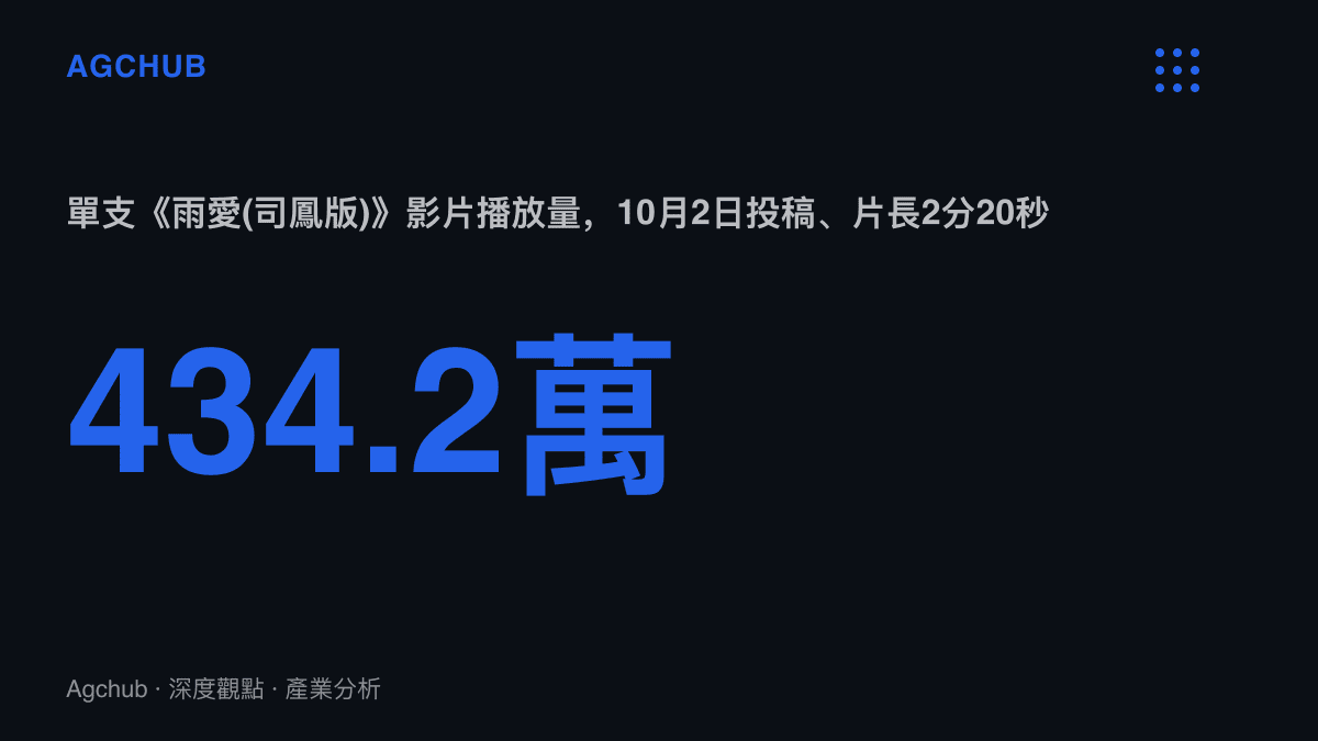 統計圖卡呈現B站用戶隨安SuiAan於10月2日投稿的雨愛司鳳版影片，以2分20秒的片長累積434.2萬次播放與1.4萬條彈幕