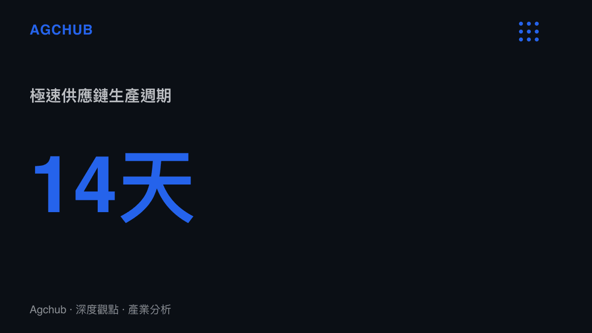 統計圖卡呈現快時尚品牌從設計到鋪貨上架最快僅需十四天的供應鏈週期
