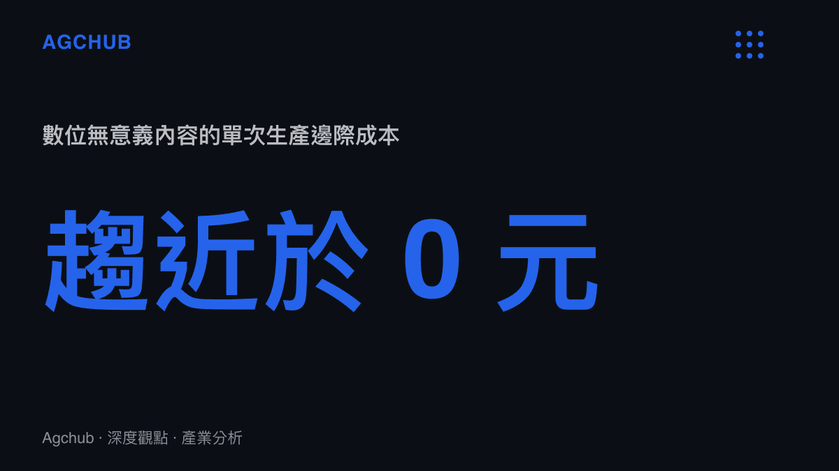 統計圖卡呈現數位無意義內容的單次生產邊際成本極低，幾乎逼近於零元