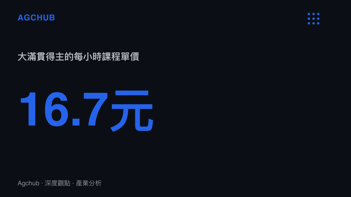 統計圖卡呈現張繼科乒乓球課程換算後每小時16.7元，約當一線城市私人教練時費的百分之二至六