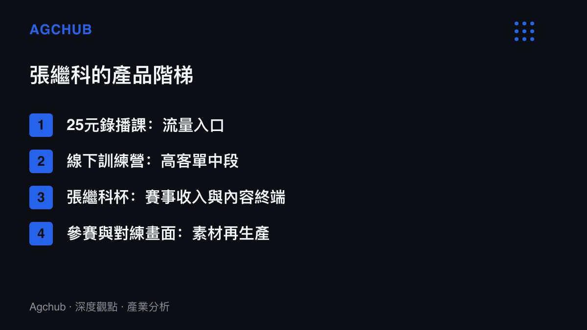 清單圖卡列出張繼科從低價錄播課、線下訓練營到自辦盃賽的四層產品結構與各層功能