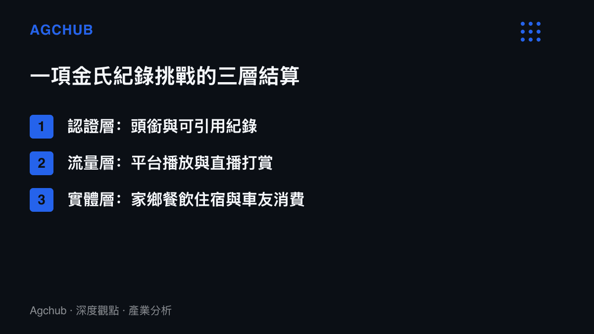 清單圖列出摩託車水上漂金氏紀錄挑戰在認證頭銜、平臺流量與家鄉實體消費三層市場各自的結算項目